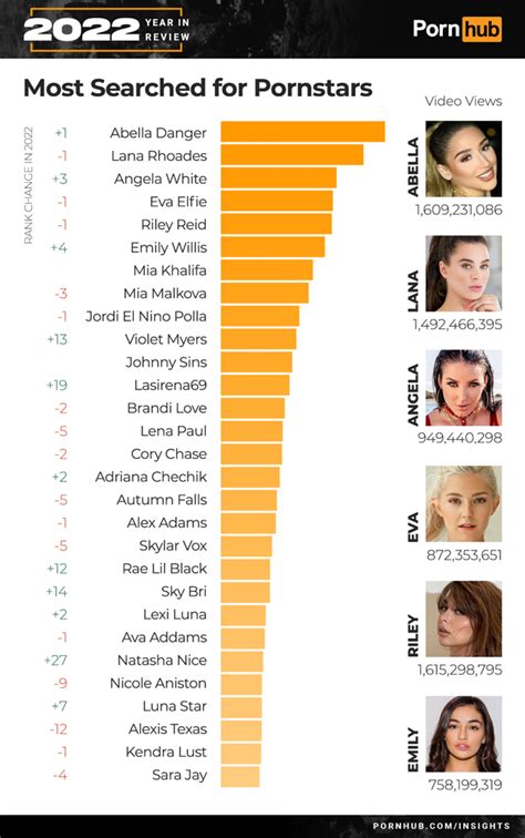 most viewed pornstar|Most Watched Porn In 2022. Pornhub Revealed Porn Actress Of。